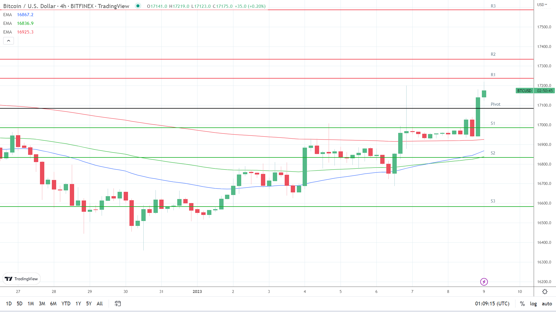 EMAs are bullish.