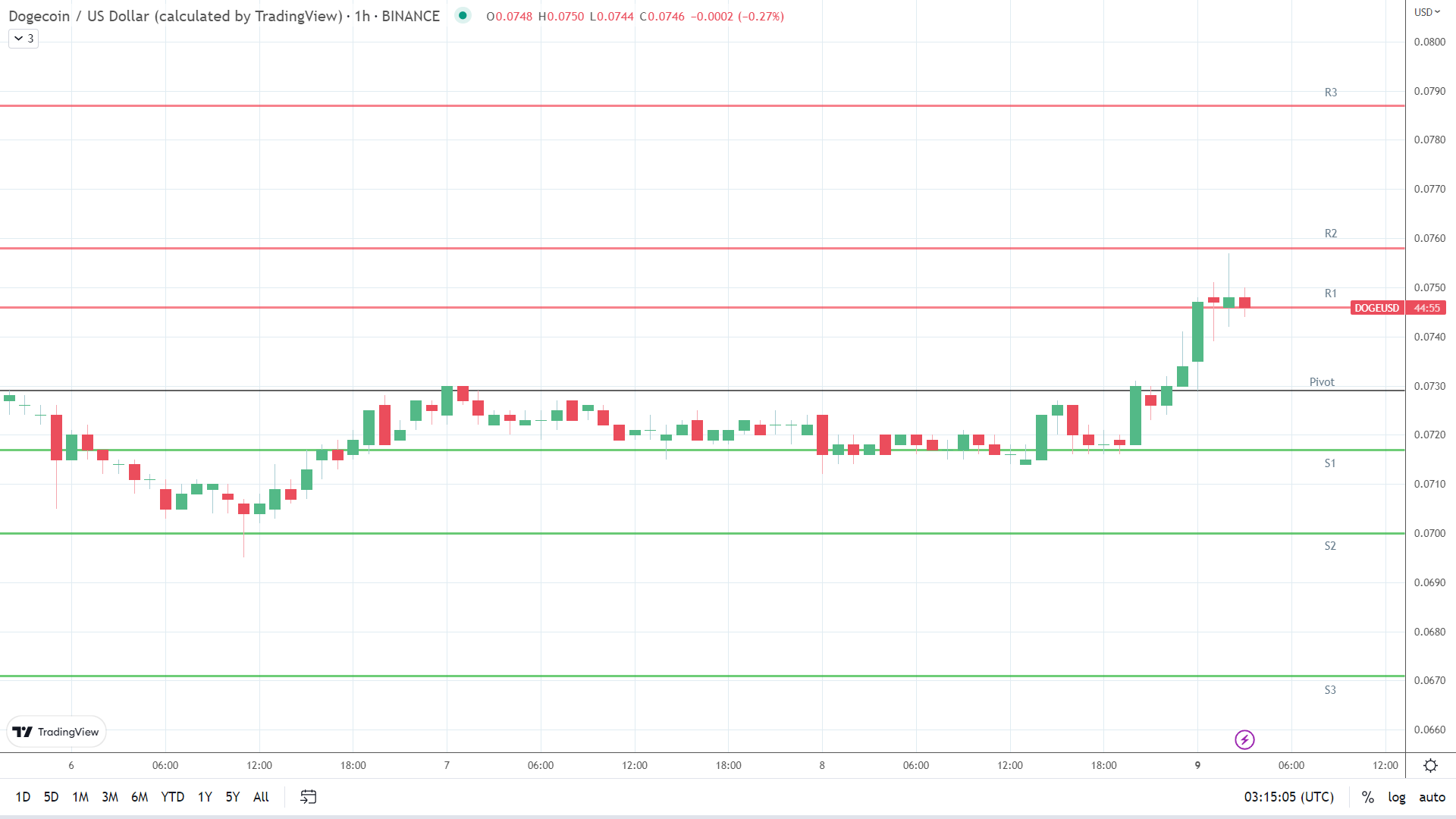 DOGE resistance levels in play.