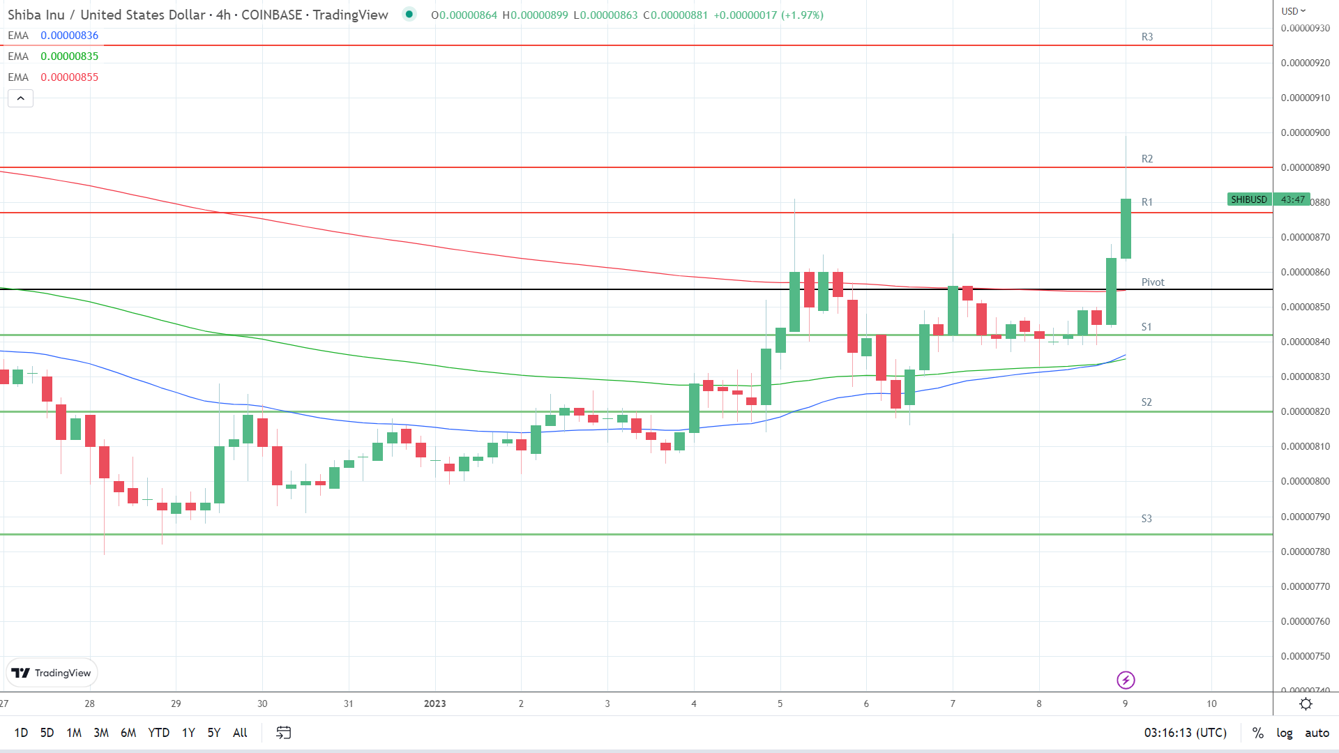EMAs are bullish.