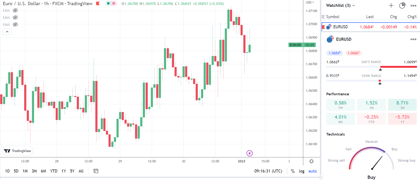 EUR/USD finds PMI support.