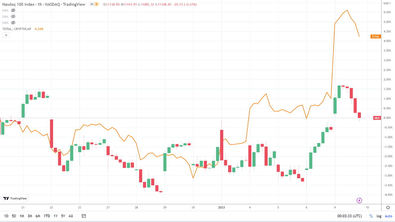 NASDAQ correlation.