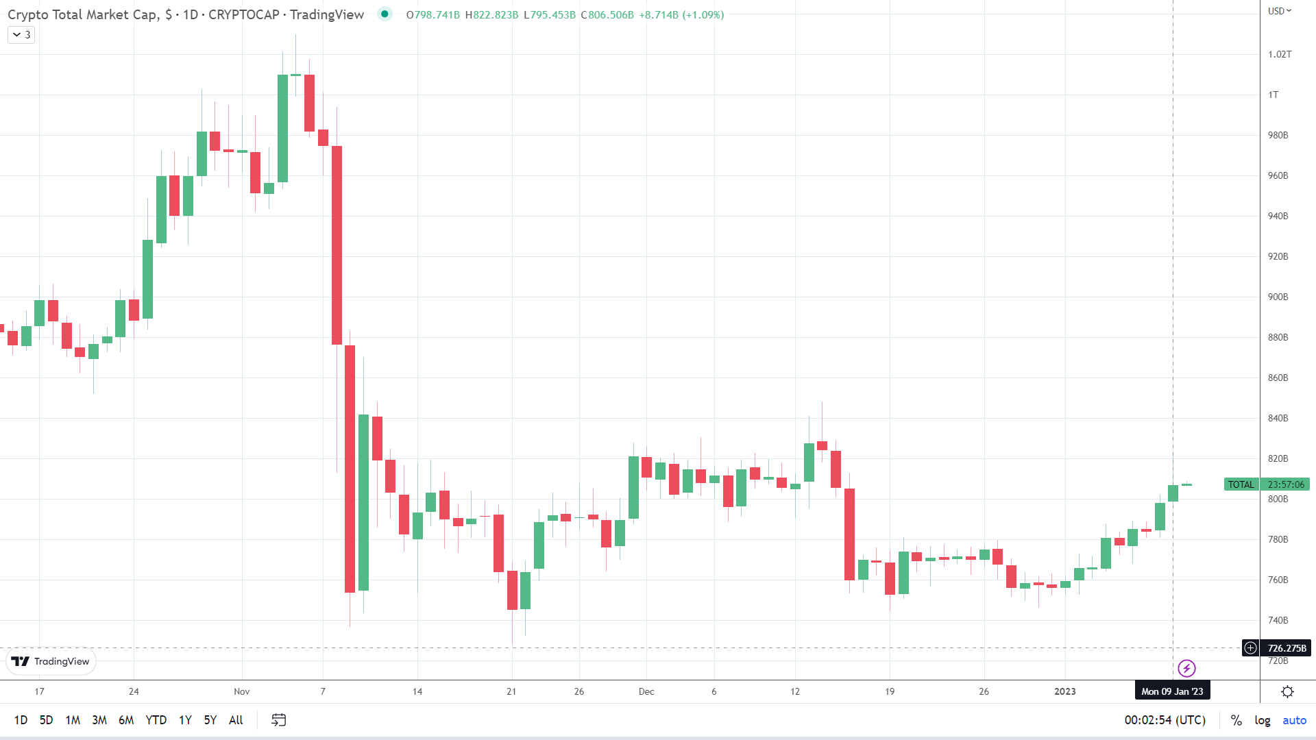 Crypto market cap holds onto $800 bilion.