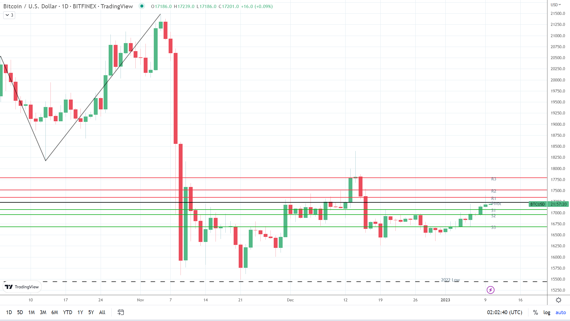 BTC finds early support.