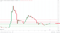 DOGE sees early red.