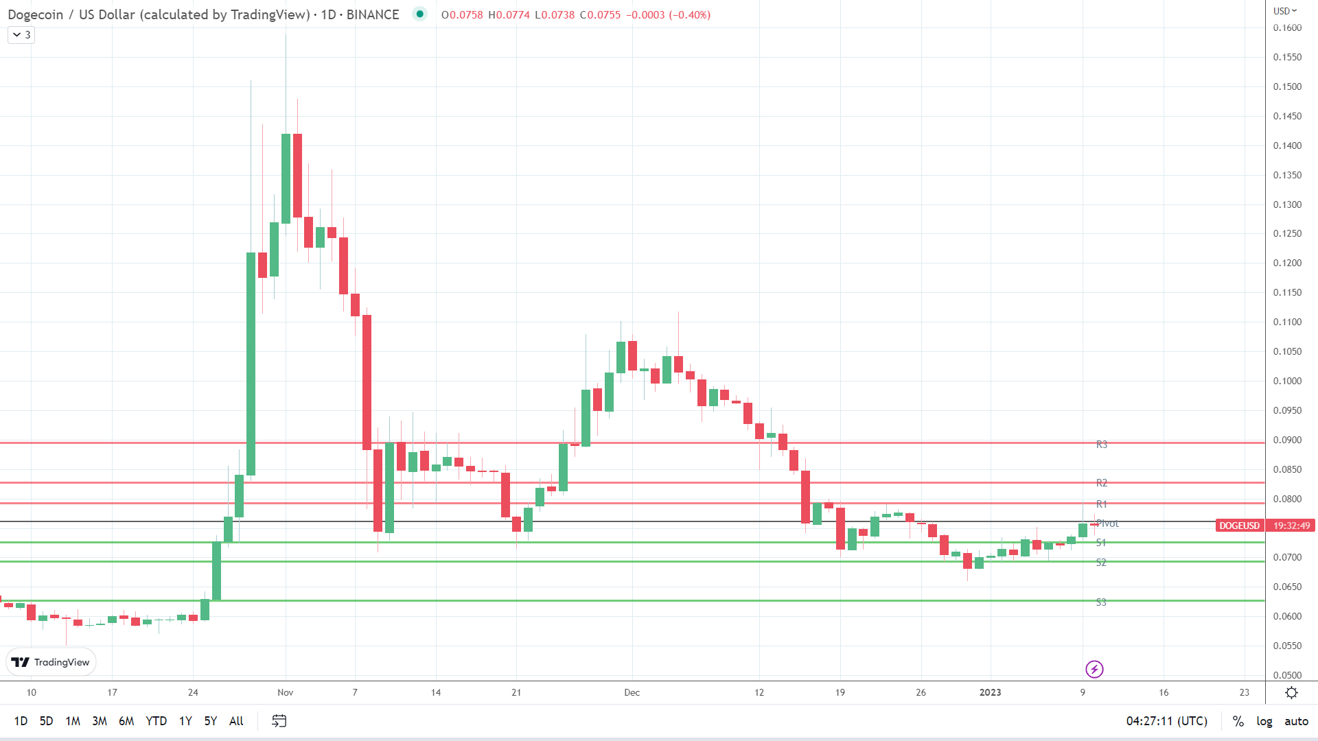 DOGE sees early red.