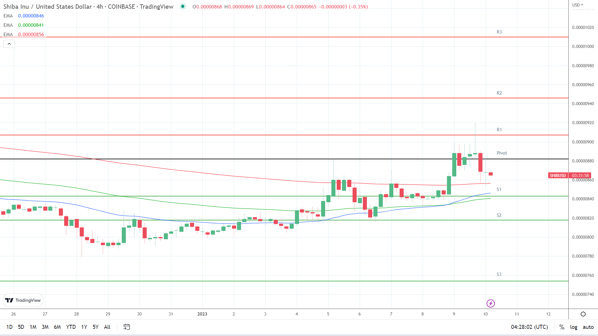 EMAs are bullish.