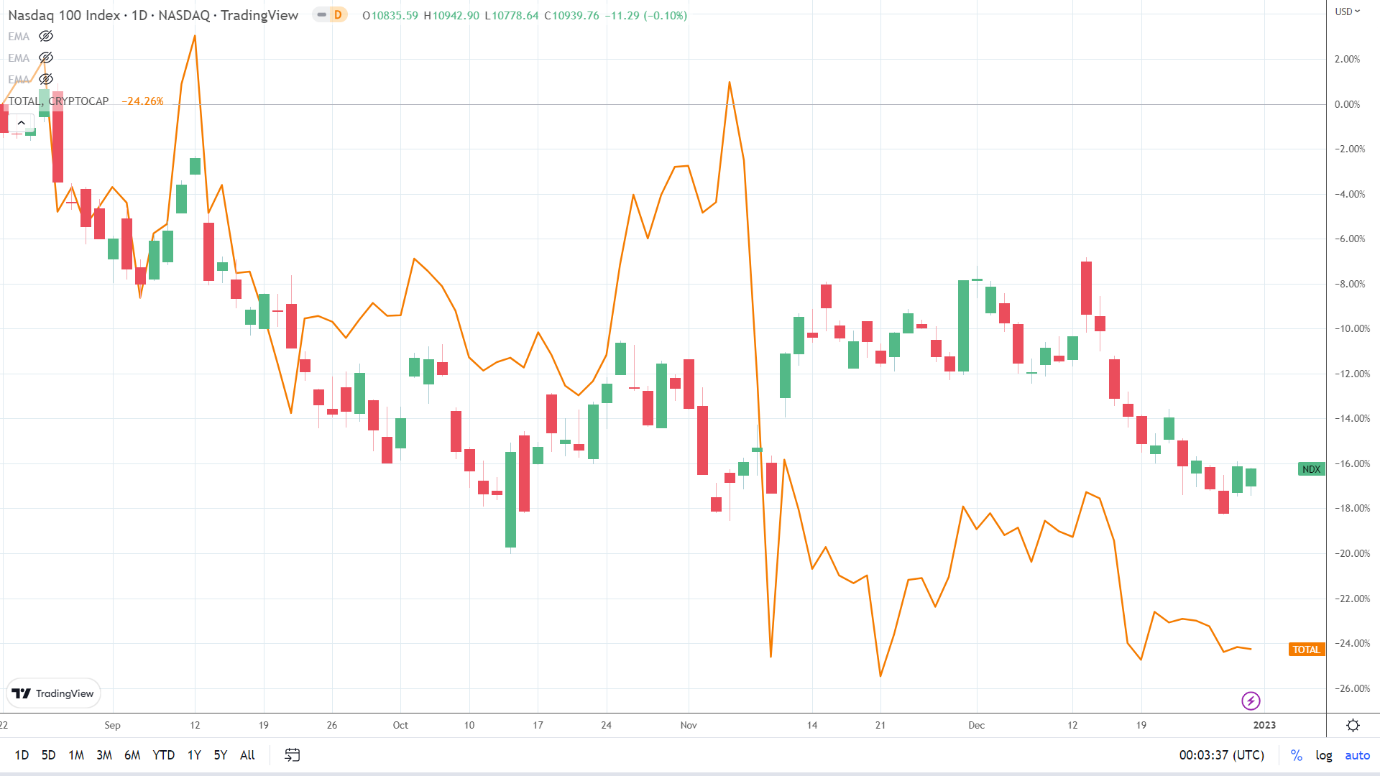 NASDAQ correlation.