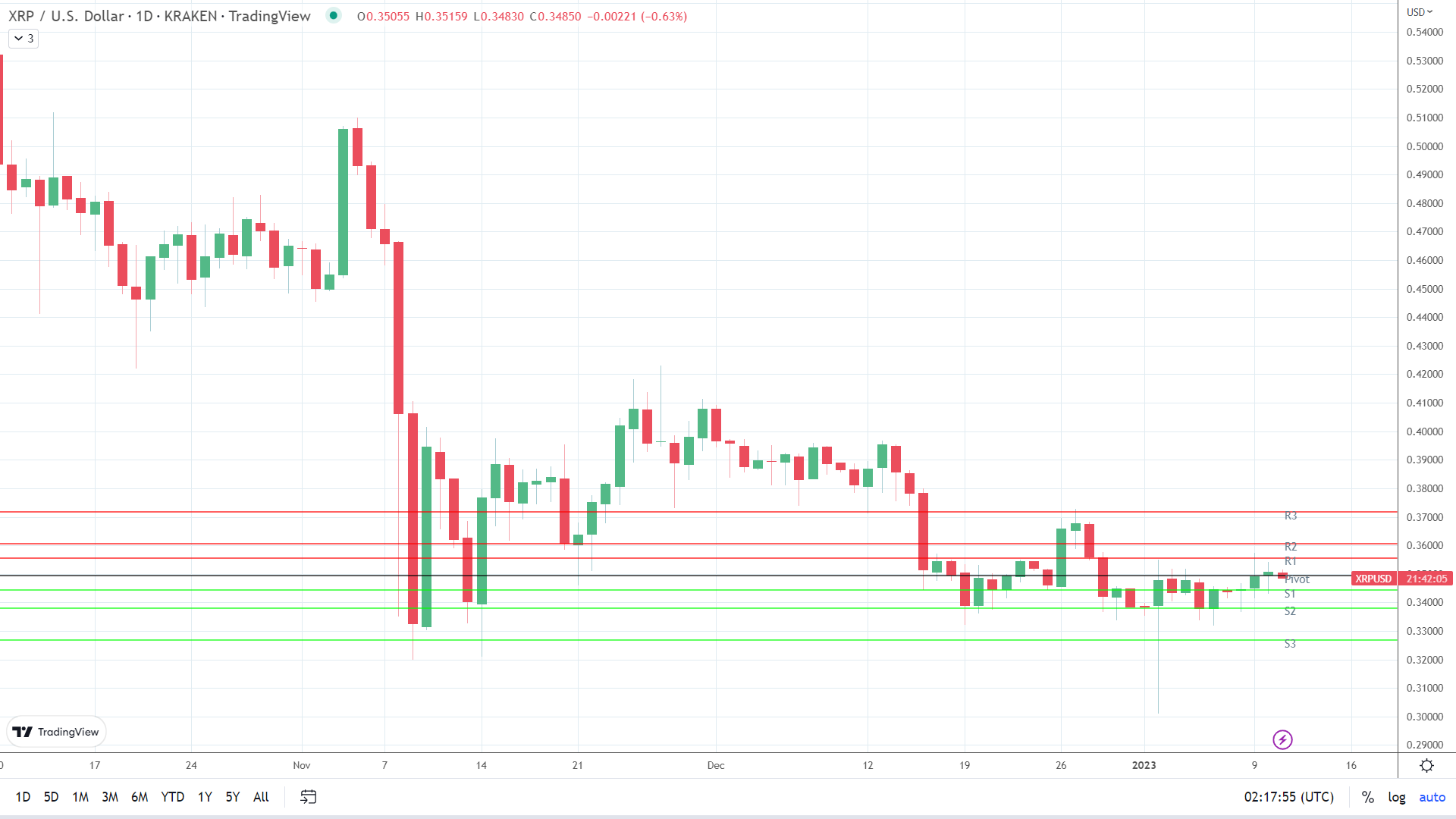 XRP sees early red.