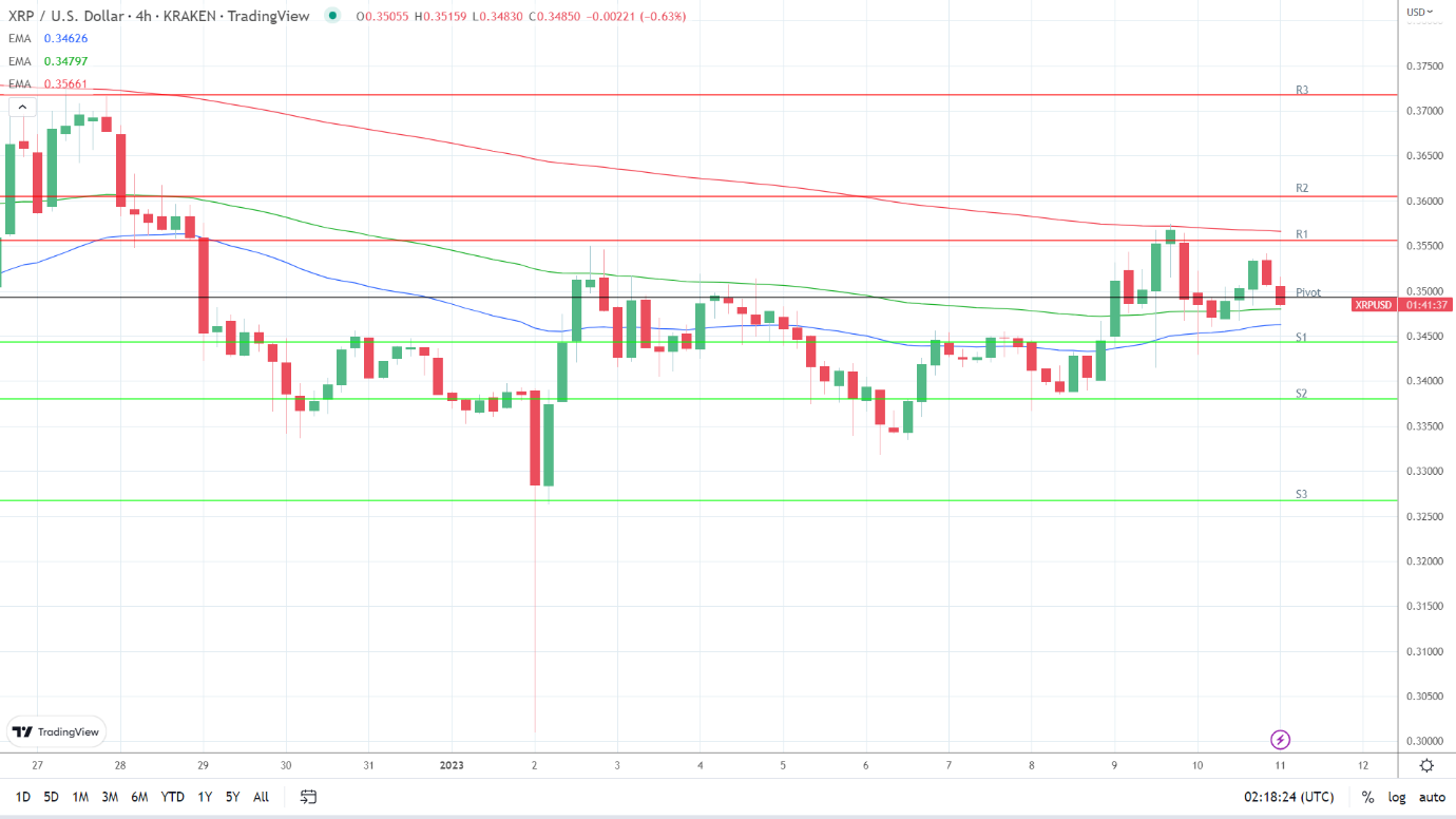 EMAs are more bullish.