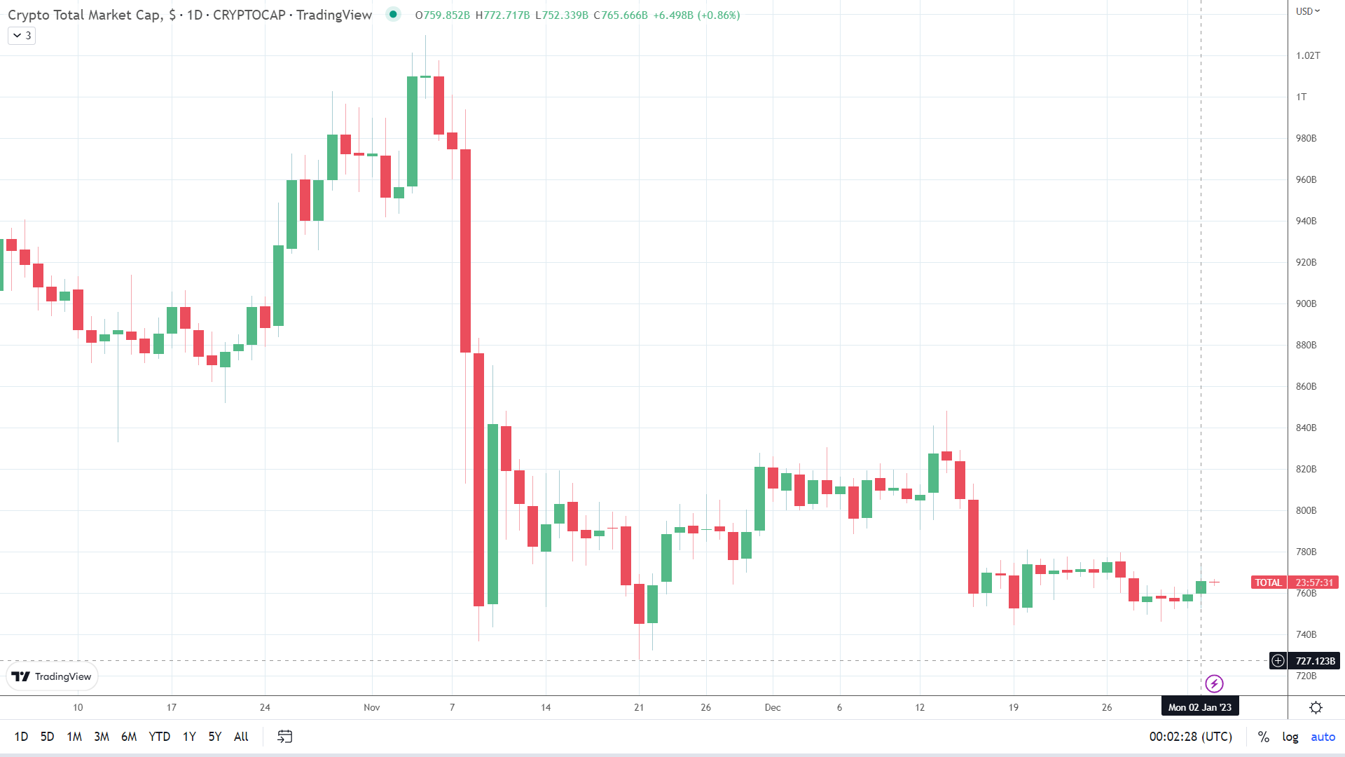 Crypto market sees second bullish session.