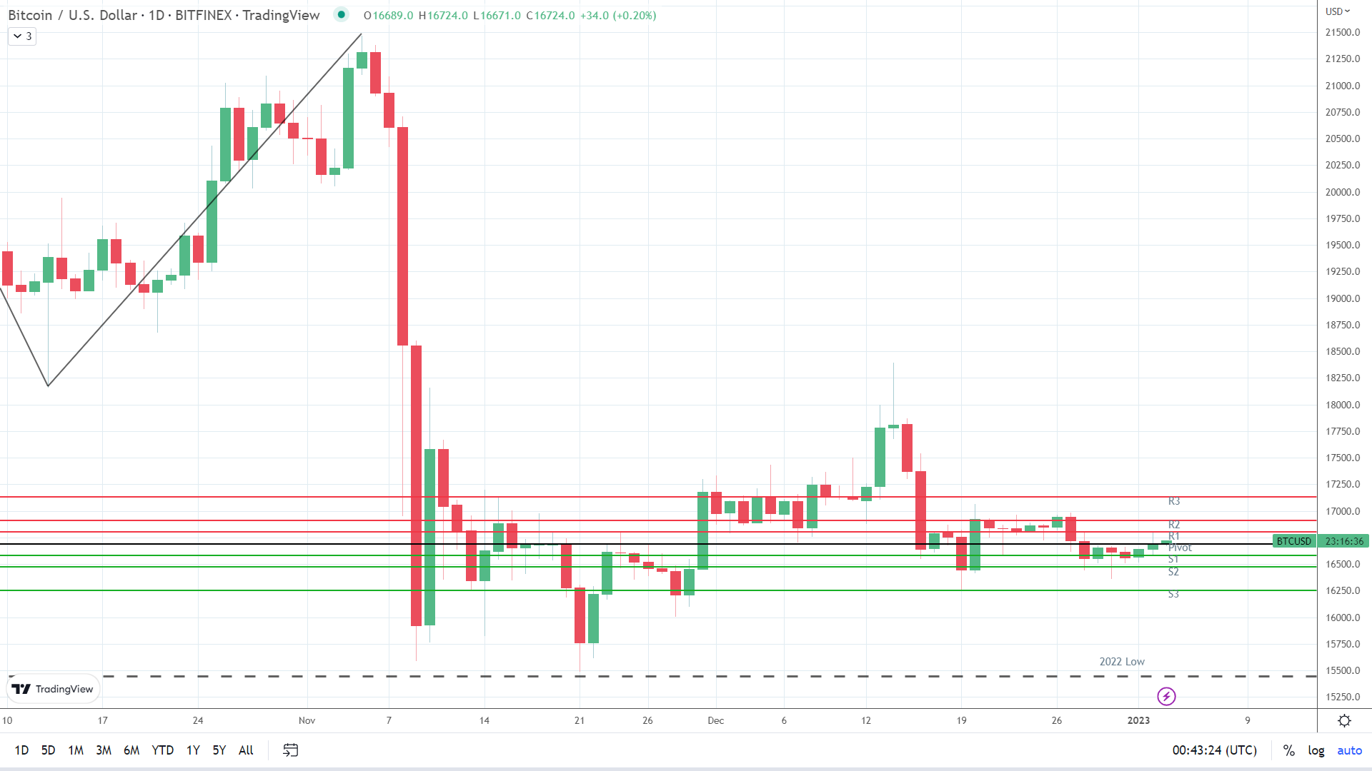 BTC finds early support.