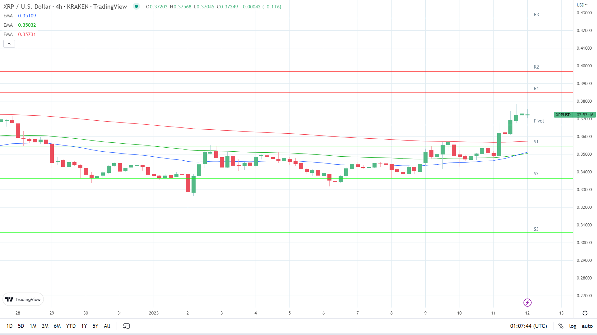 EMAs are bullish.