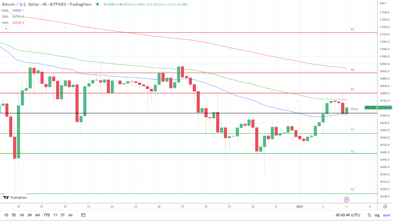 EMAs are bearish.