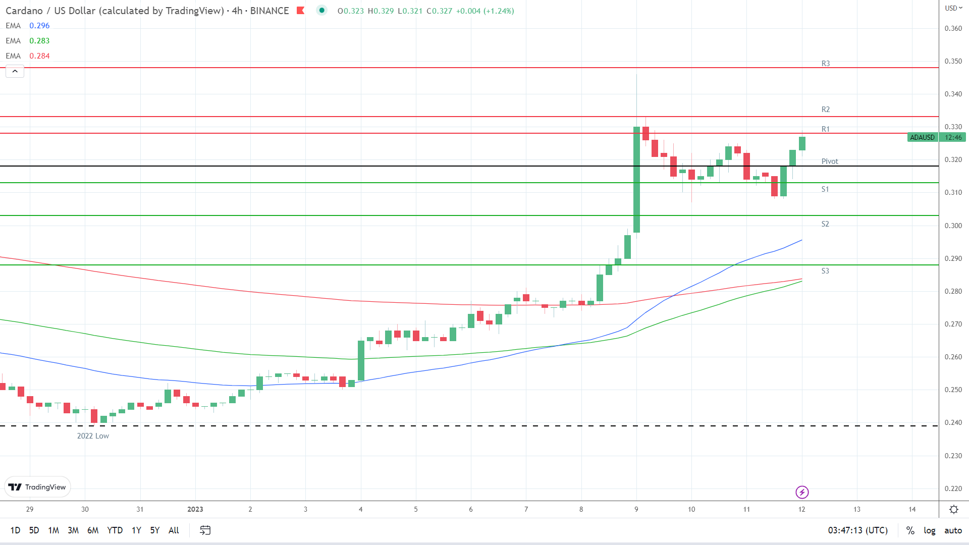 EMAs are bullish.