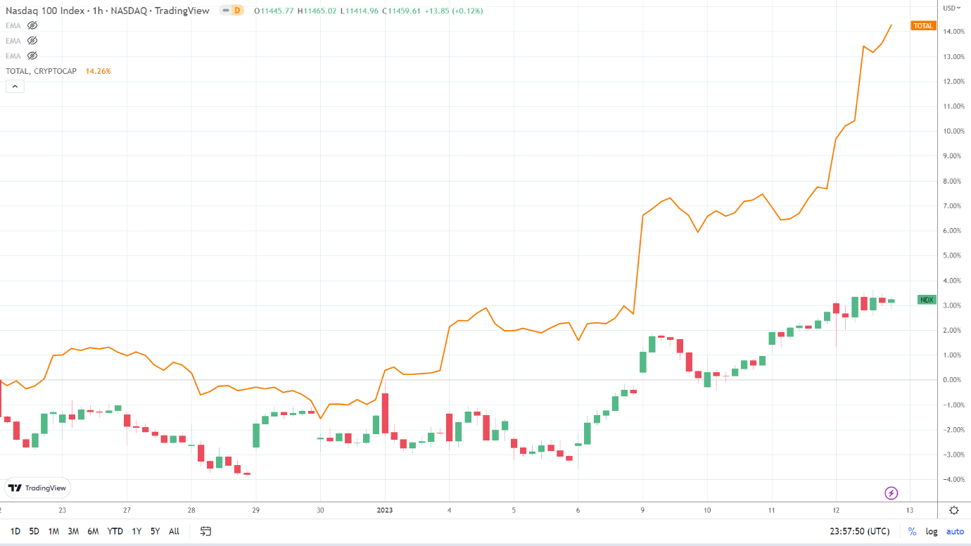 NASDAQ correlation.