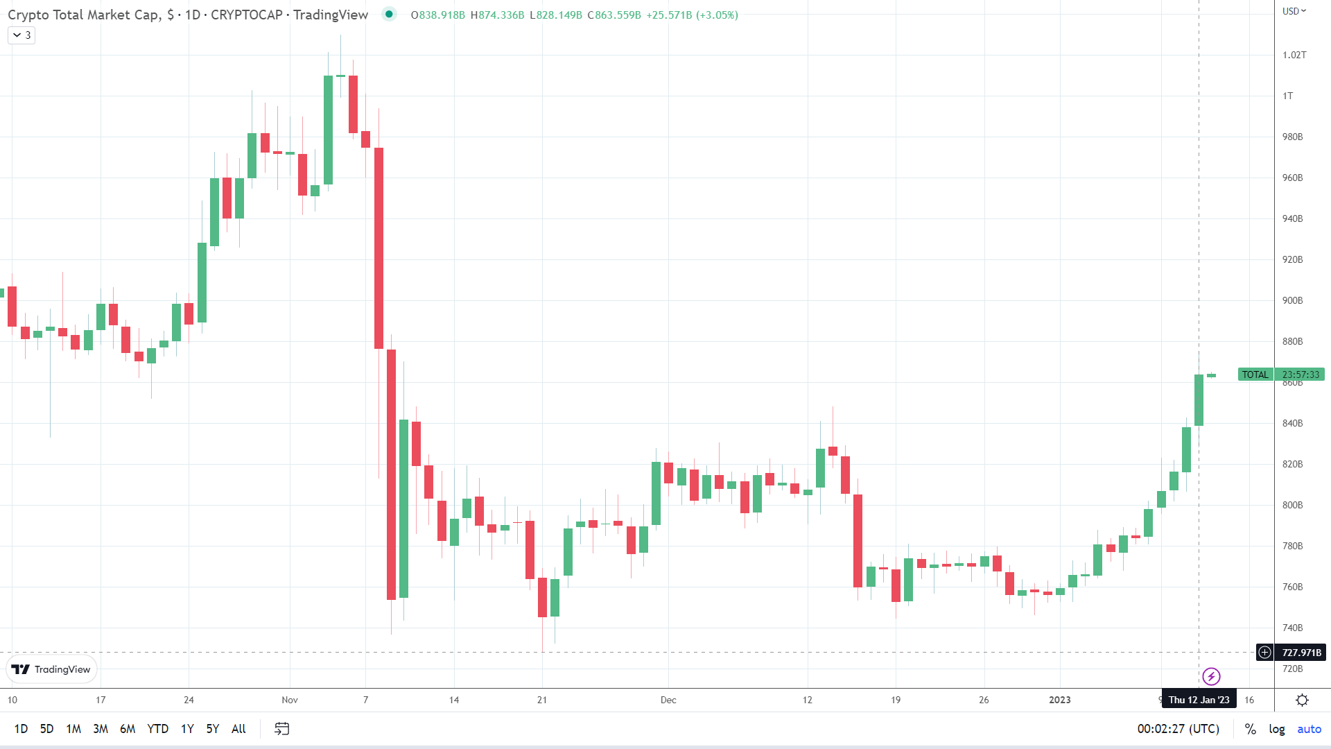 Crypto market extends winning streak.