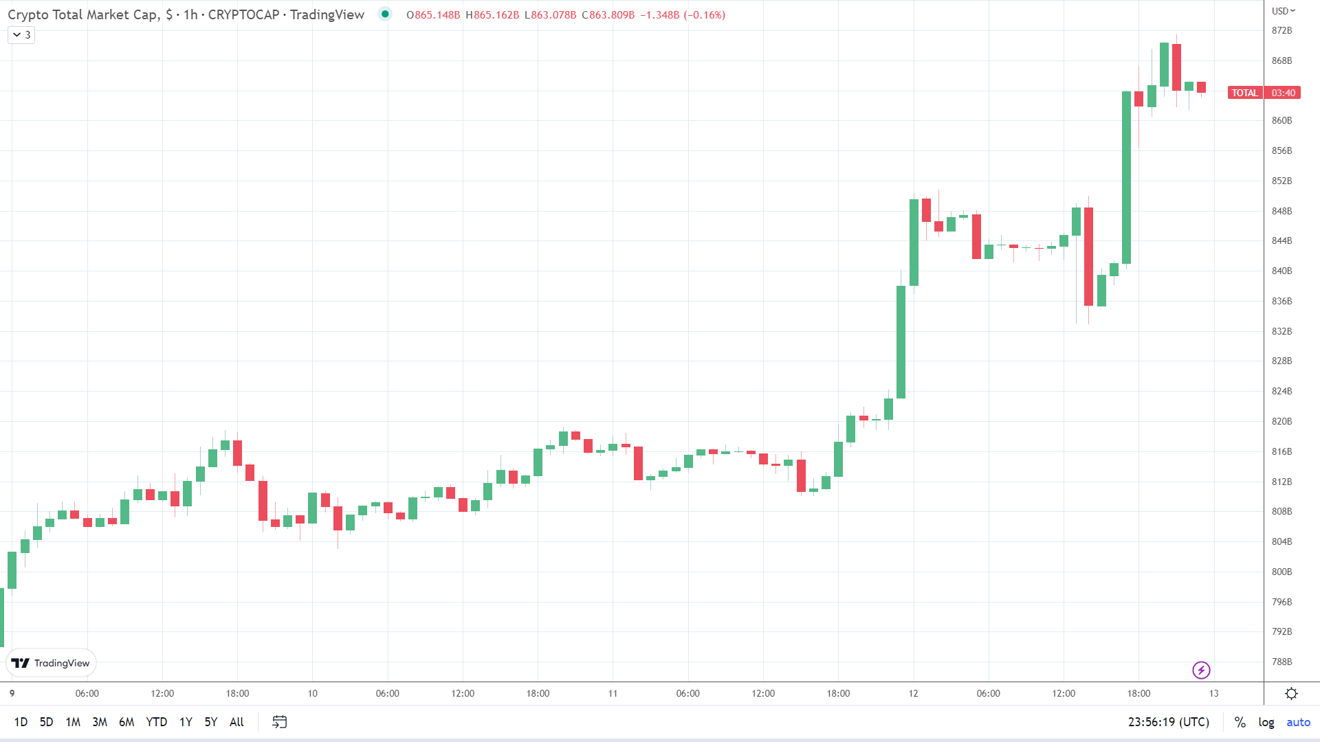 Crypto market enjoys another breakout session.