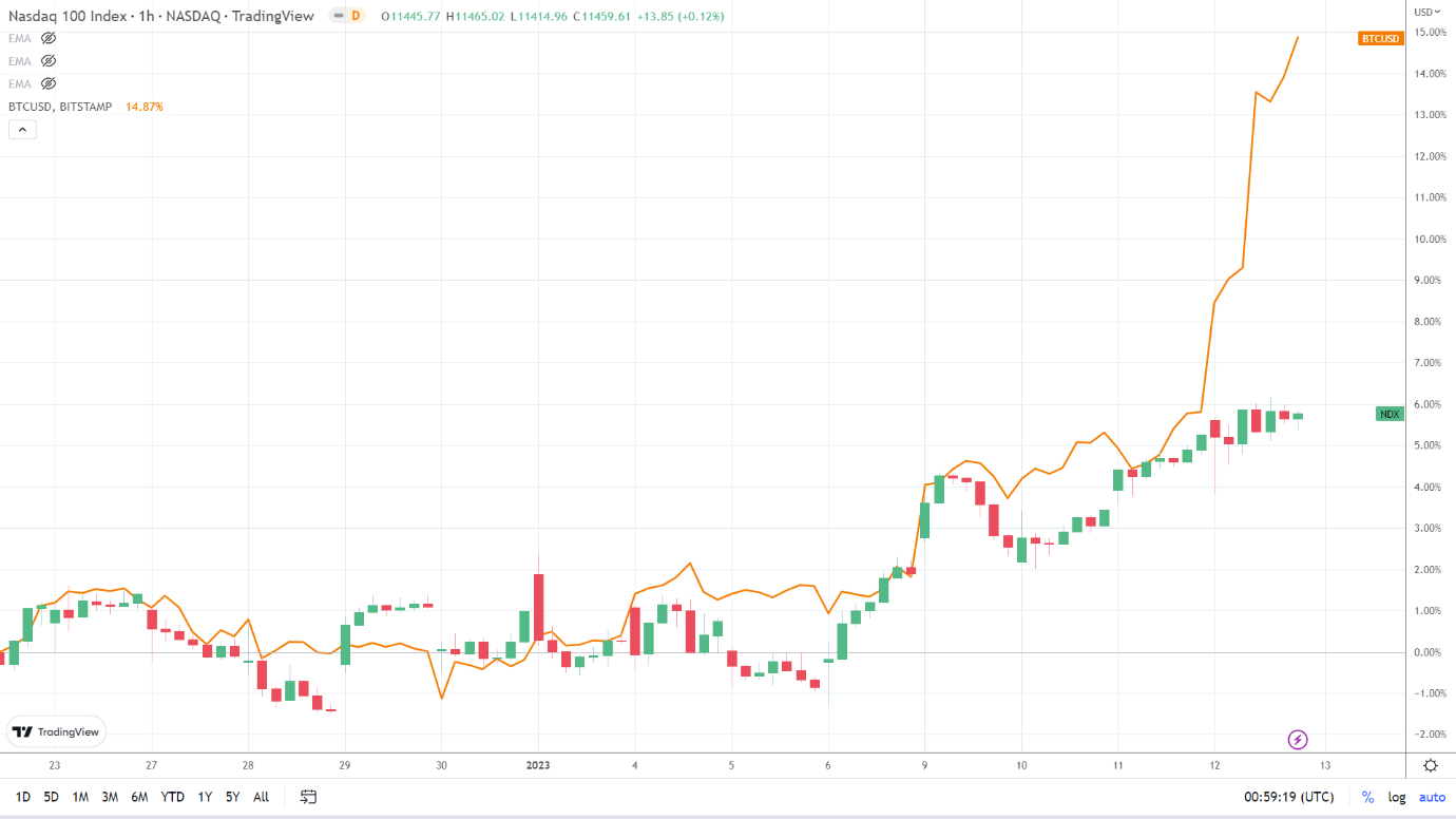 NASDAQ Correlation.