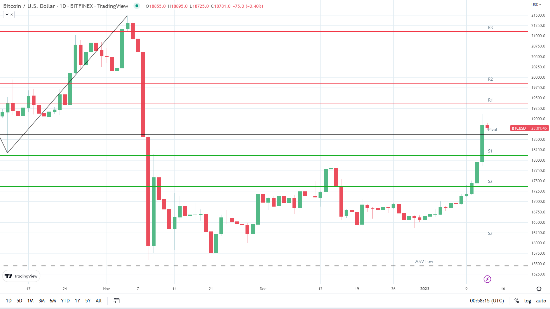 BTC sees early red.