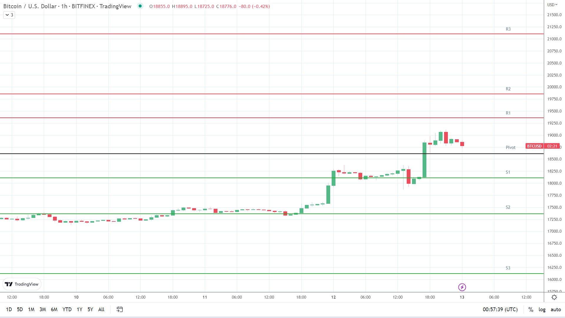 BTC resistance levels in play above the pivot.