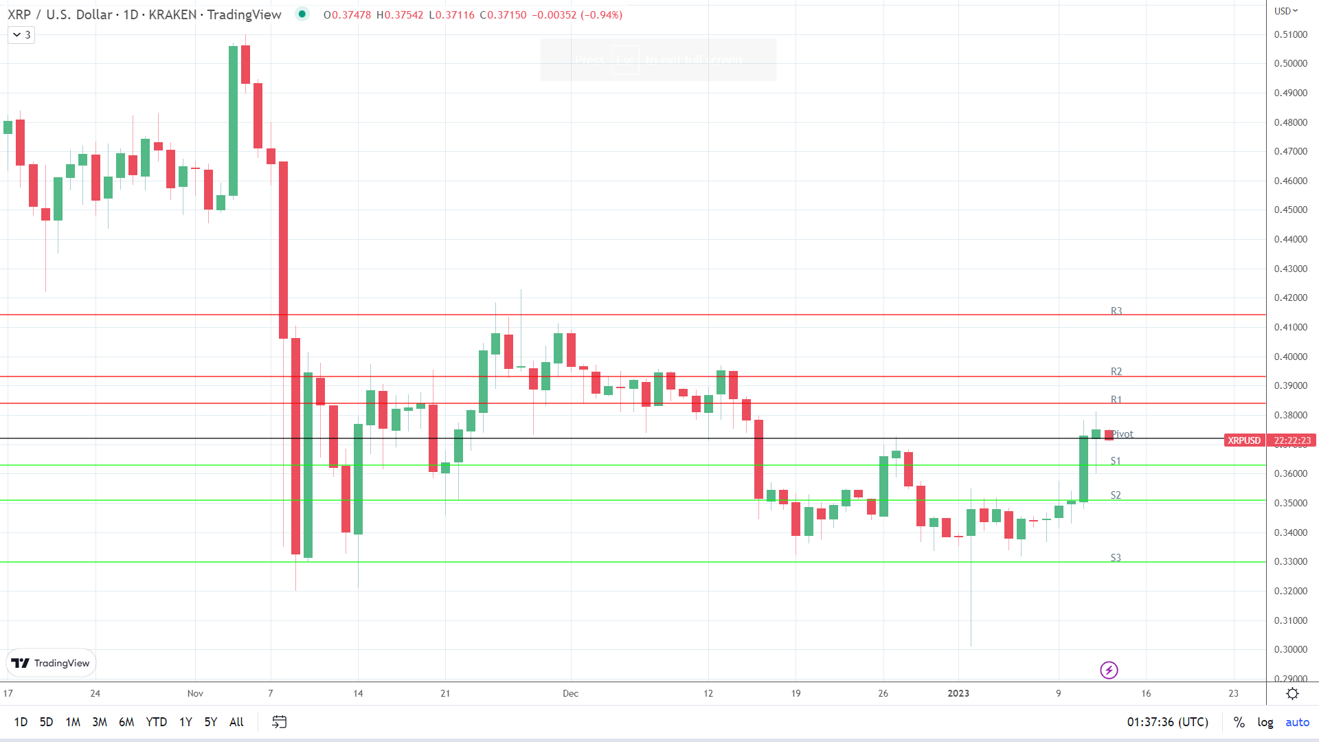 XRP hits reverse.
