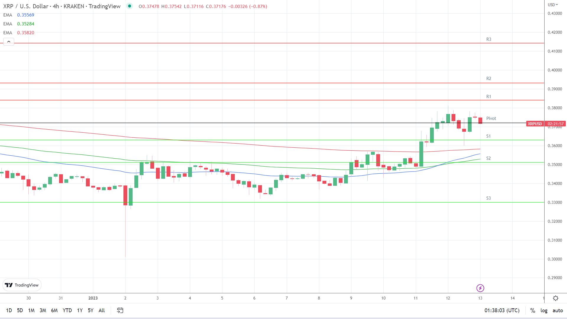 EMAs are bullish.