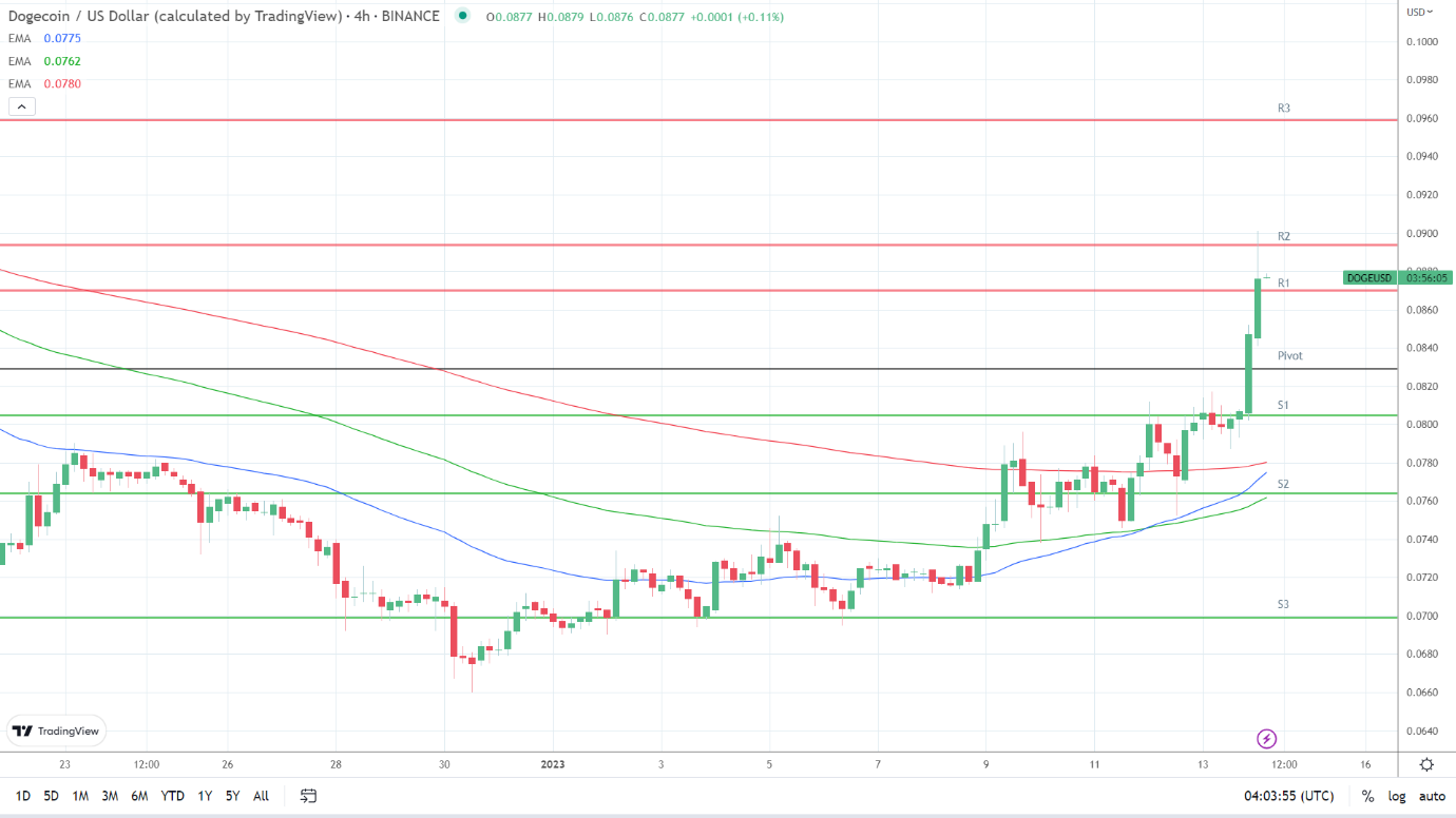 EMAs are bullish.