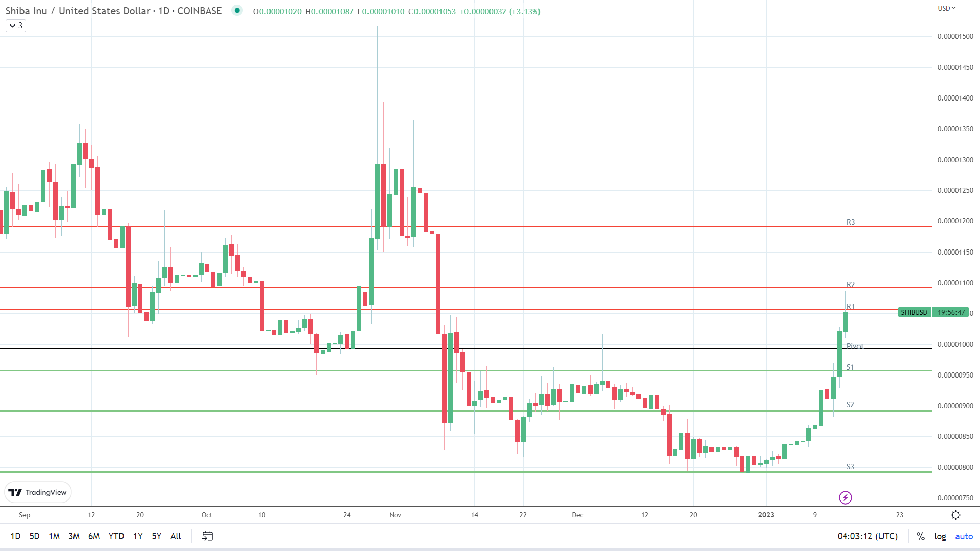 SHIB in breakout mode.