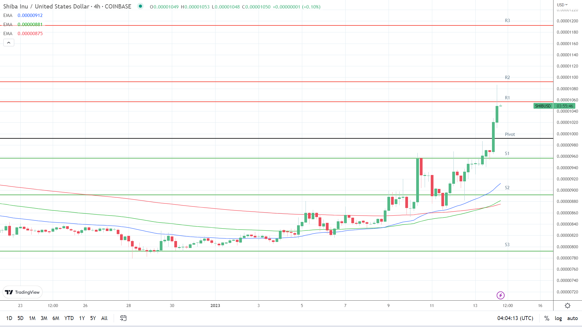 EMAs are bullish.