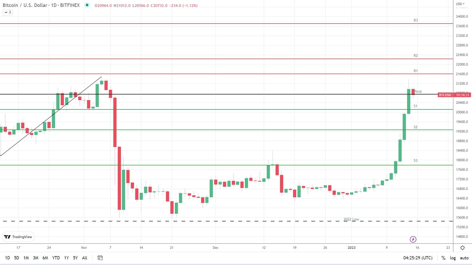 BTC sees early red.