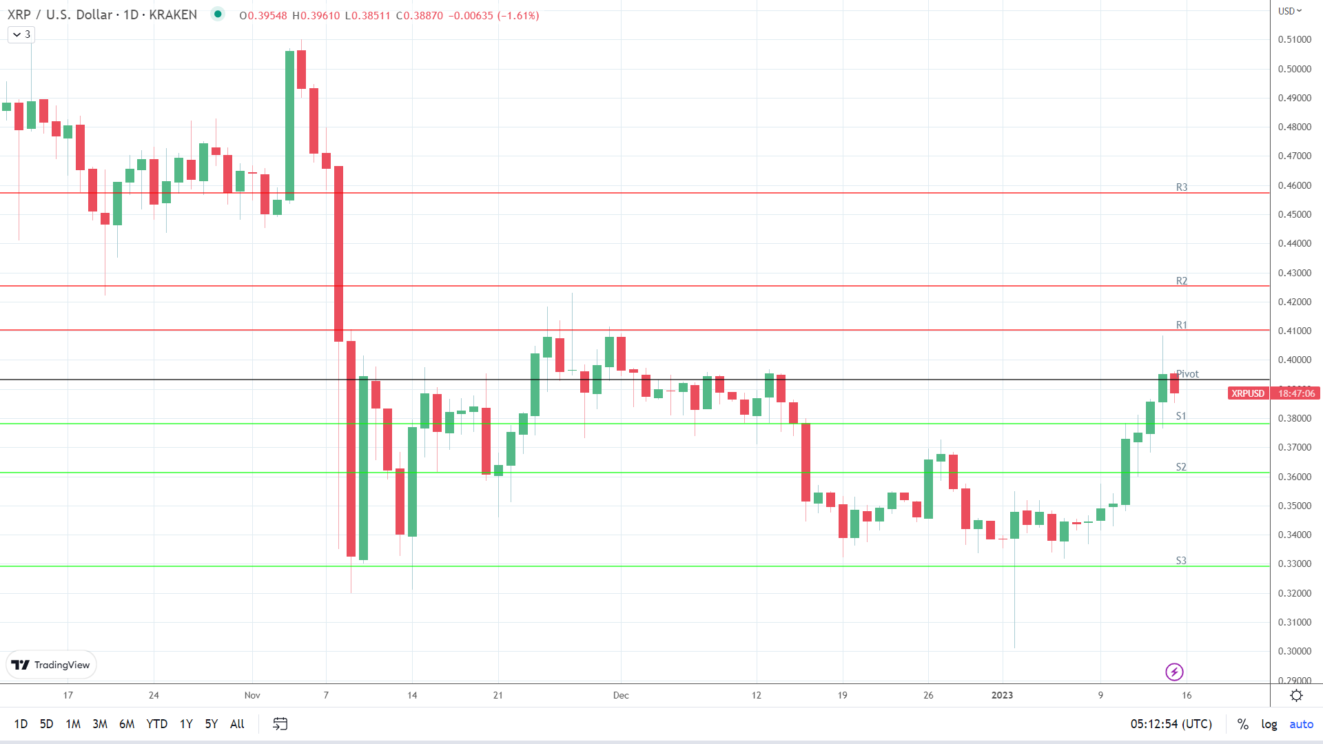 XRP sees red.