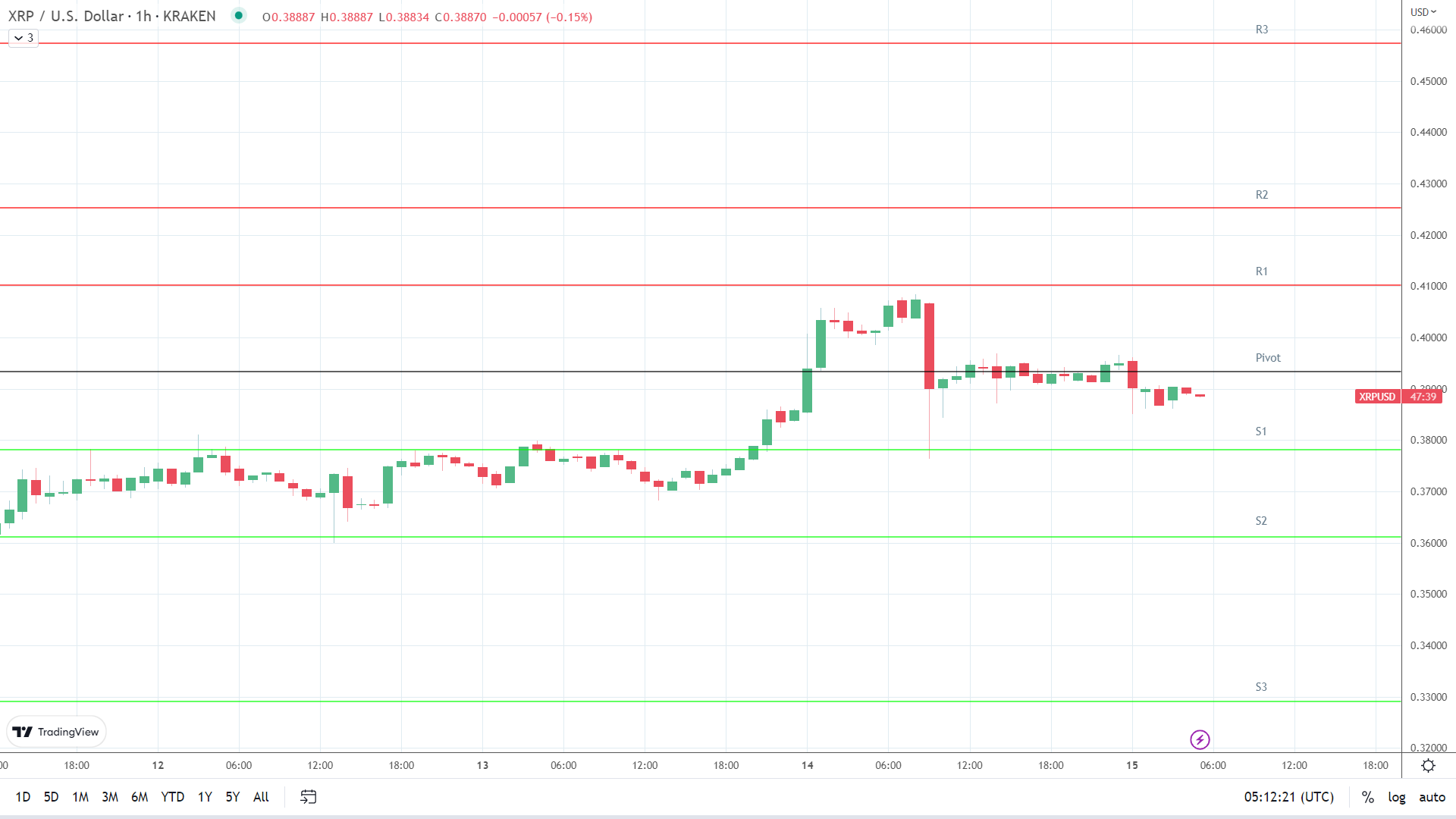 XRP support levels in play below the pivot.