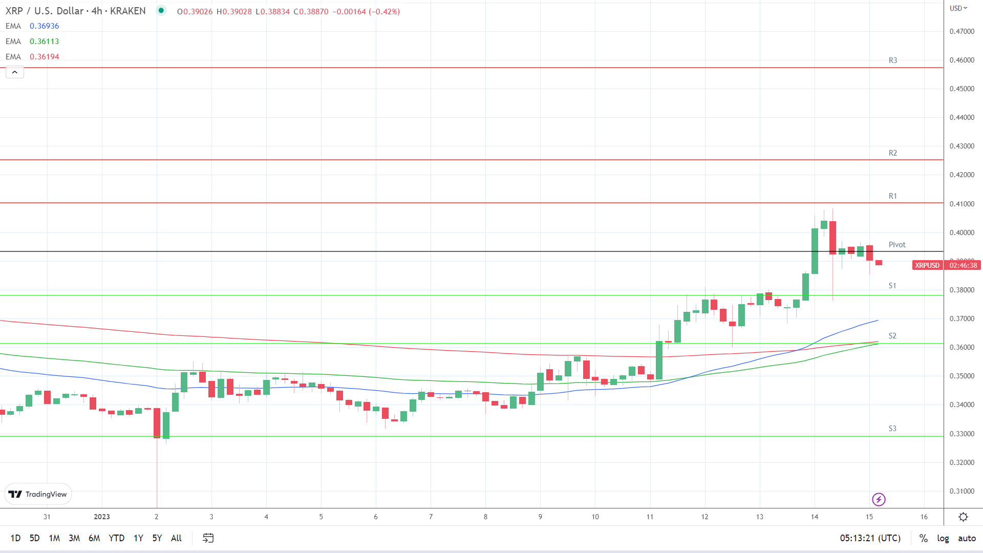 EMAs remain bullish.