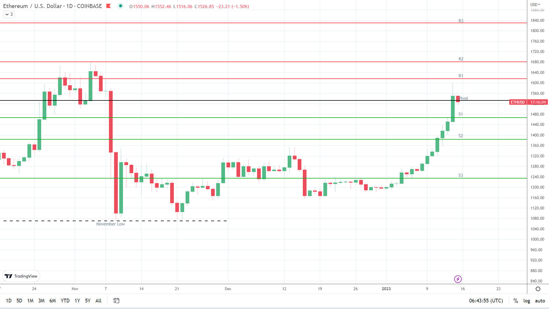 ETH sees red.