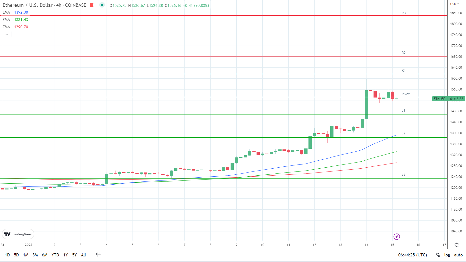 EMAs are bullish.