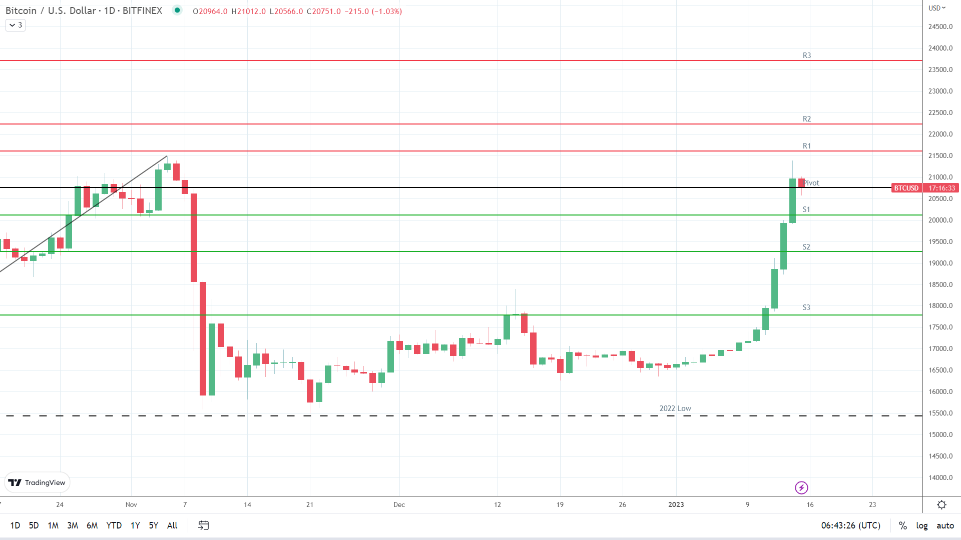 BTC sees early fall.