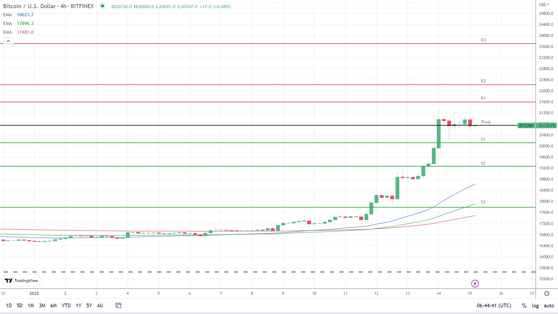 EMAs are bullish.