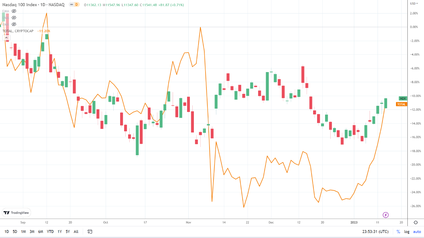 NASDAQ correlation