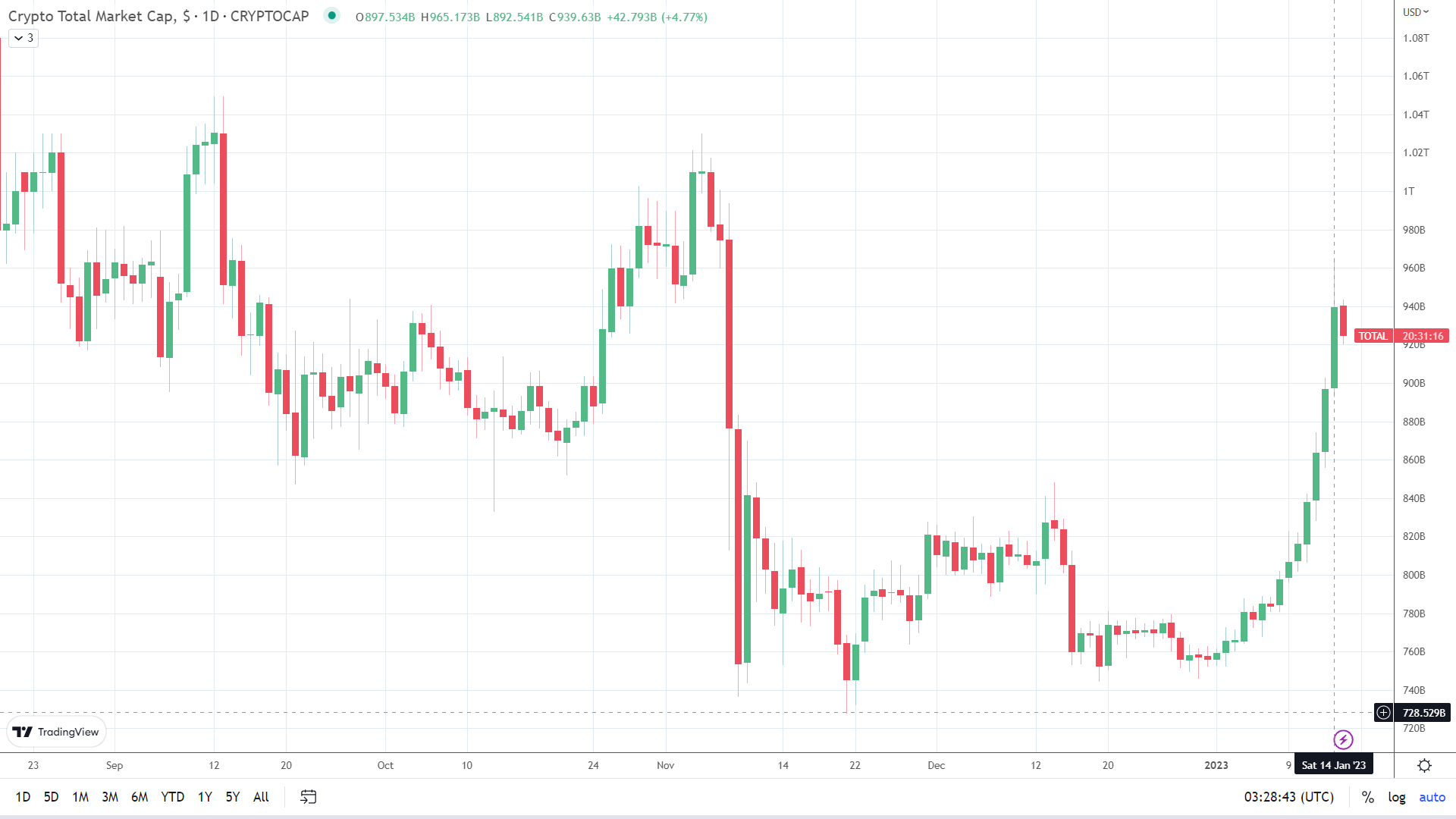 Crypto market ends winning streak.