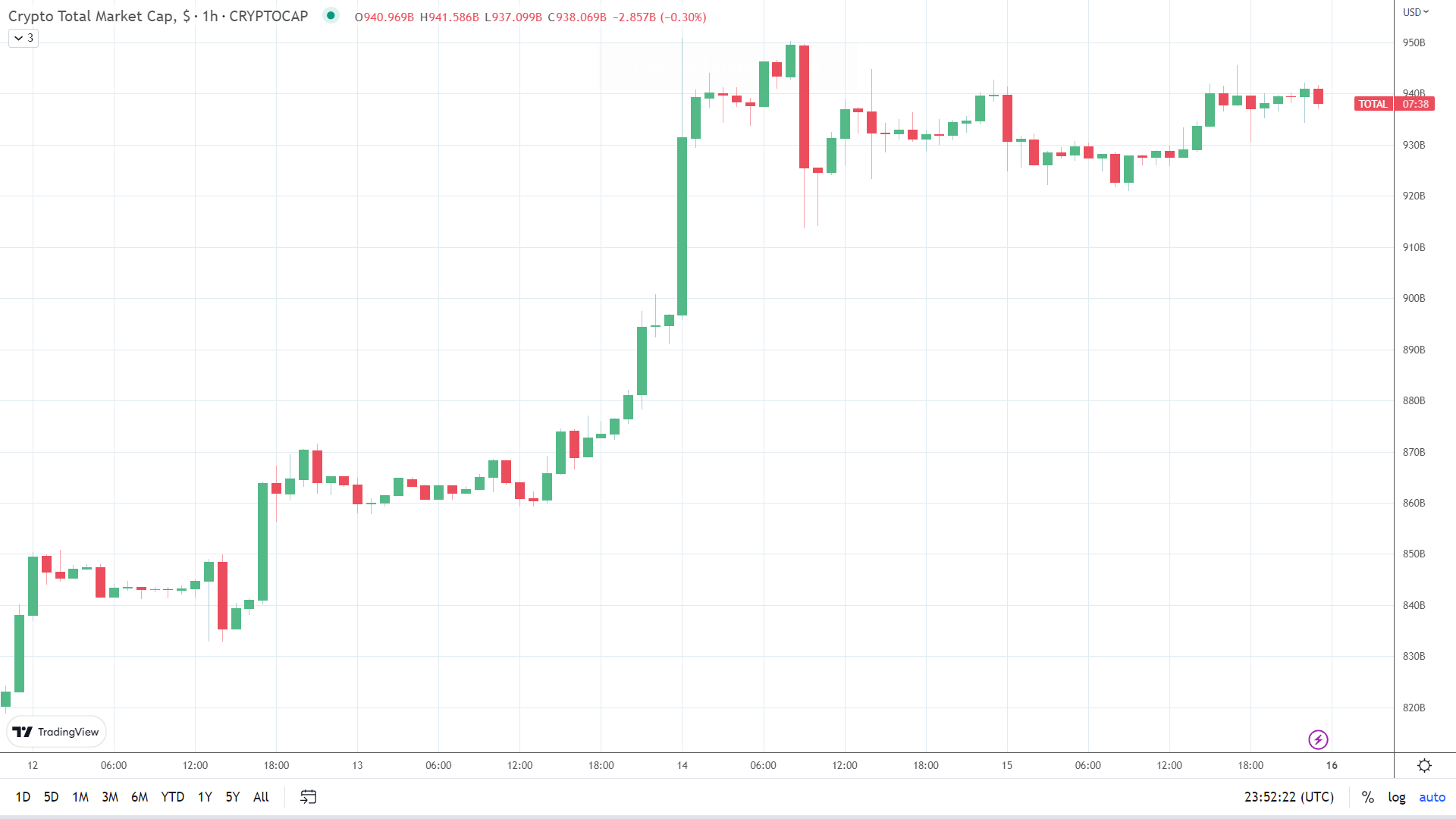 Crypto market finds afternoon support.