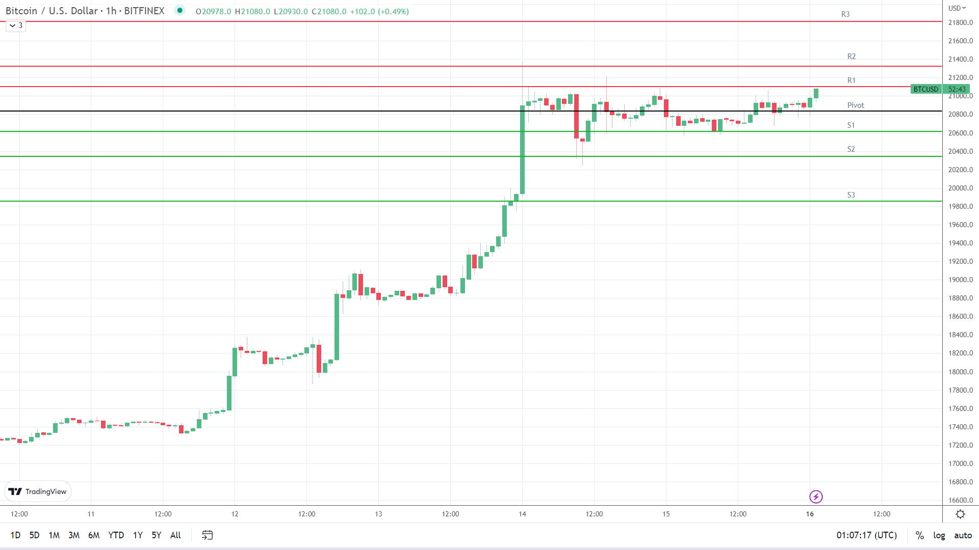 BTC resistance levels in play above the pivot.