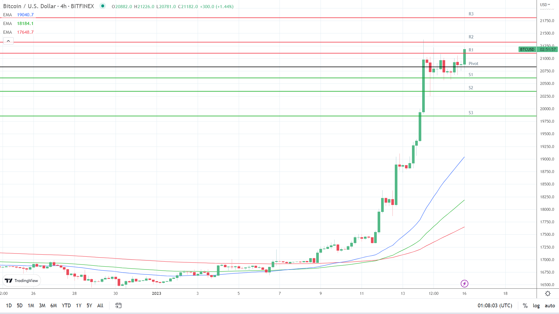 EMAs are bullish