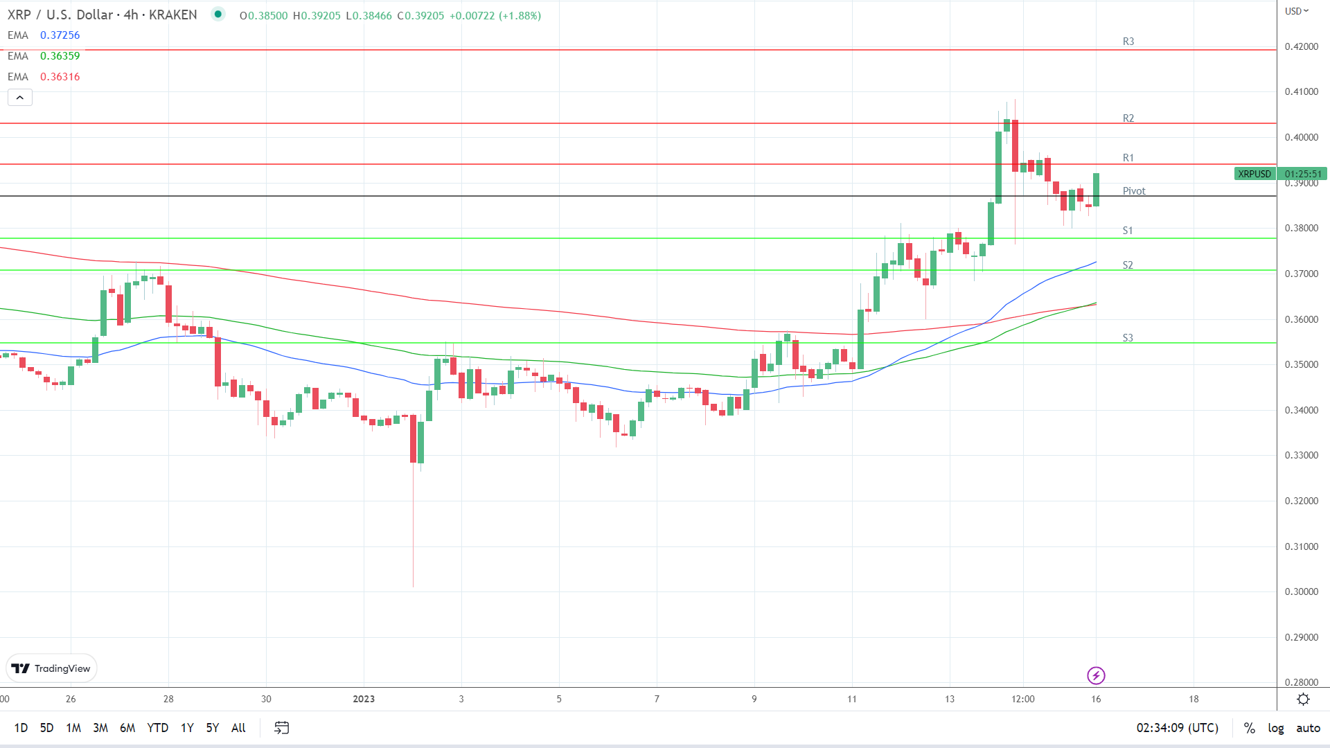 EMAs are bullish.