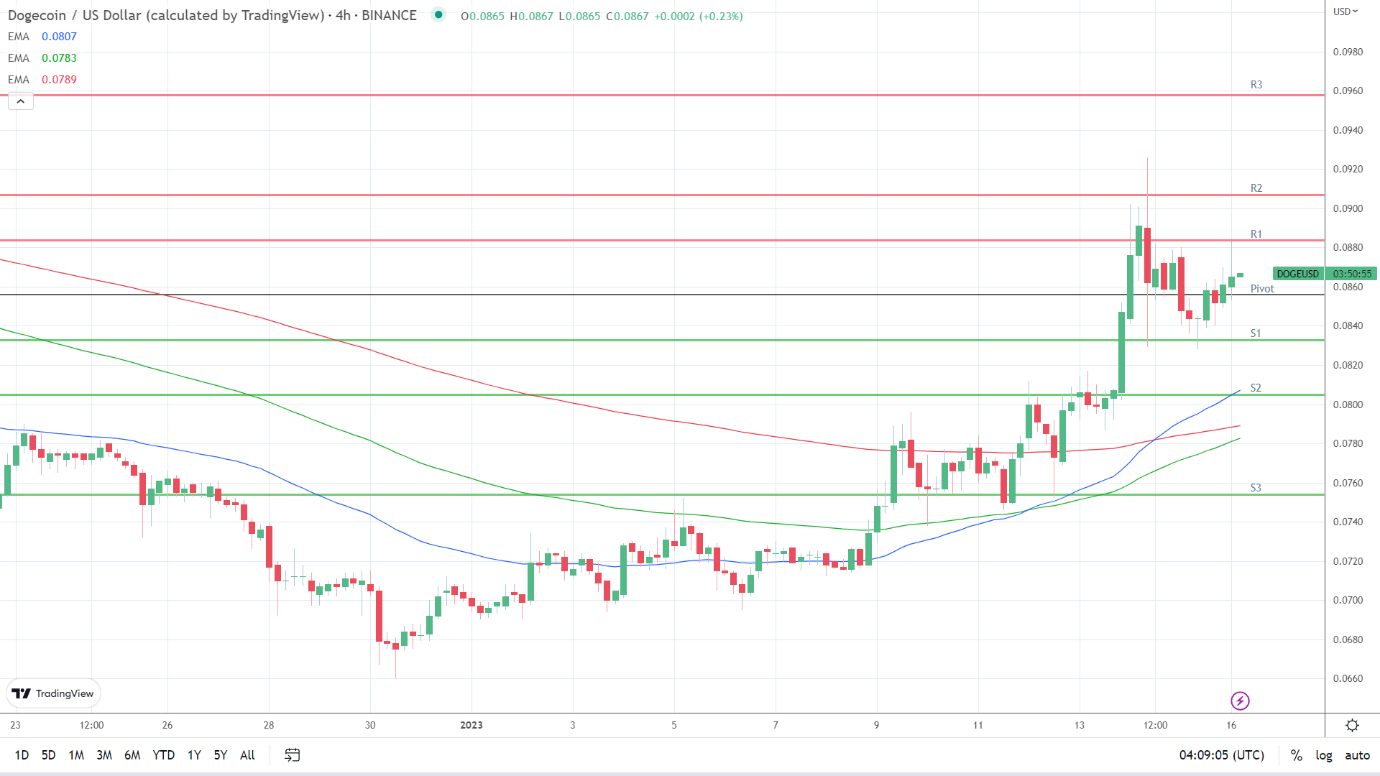 EMAs are bullish.