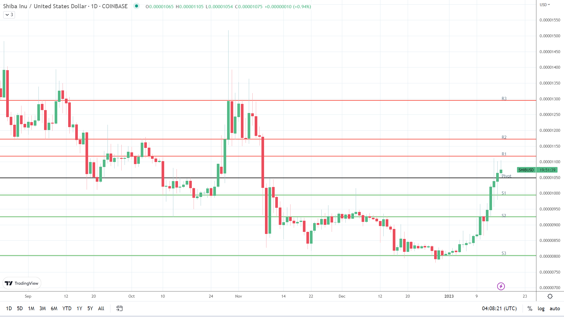 SHIB finds early support.