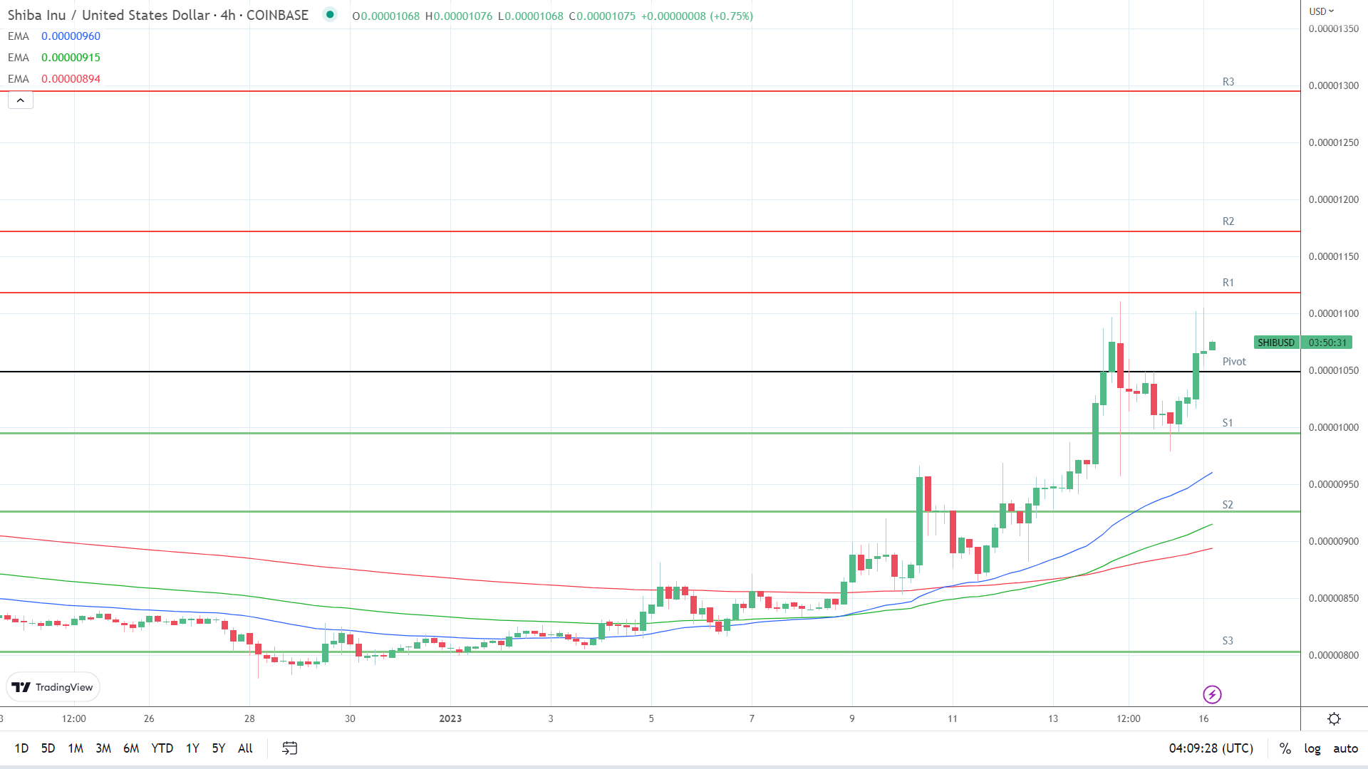 EMAs are bullish.