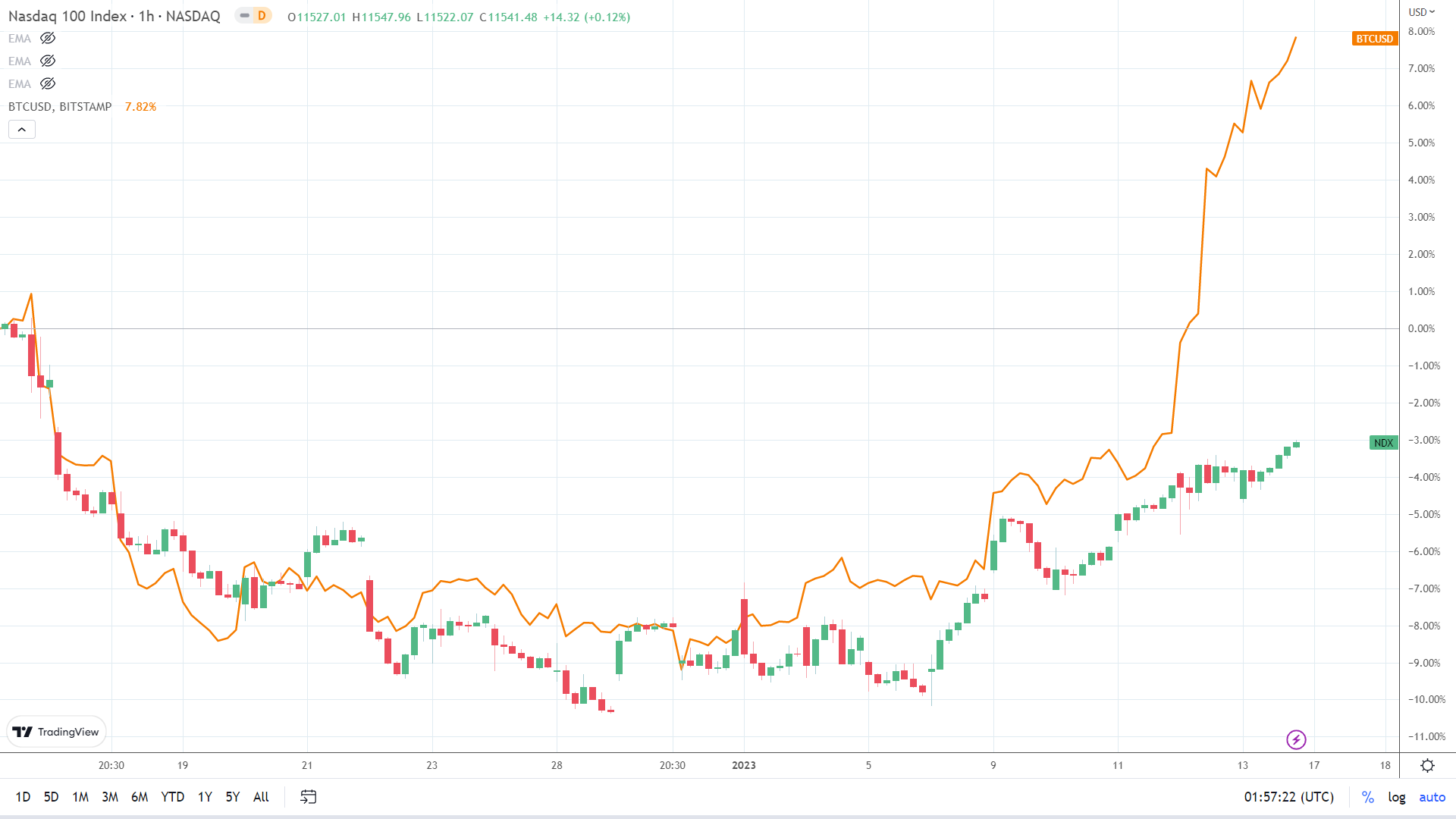 NASDAQ correlation.