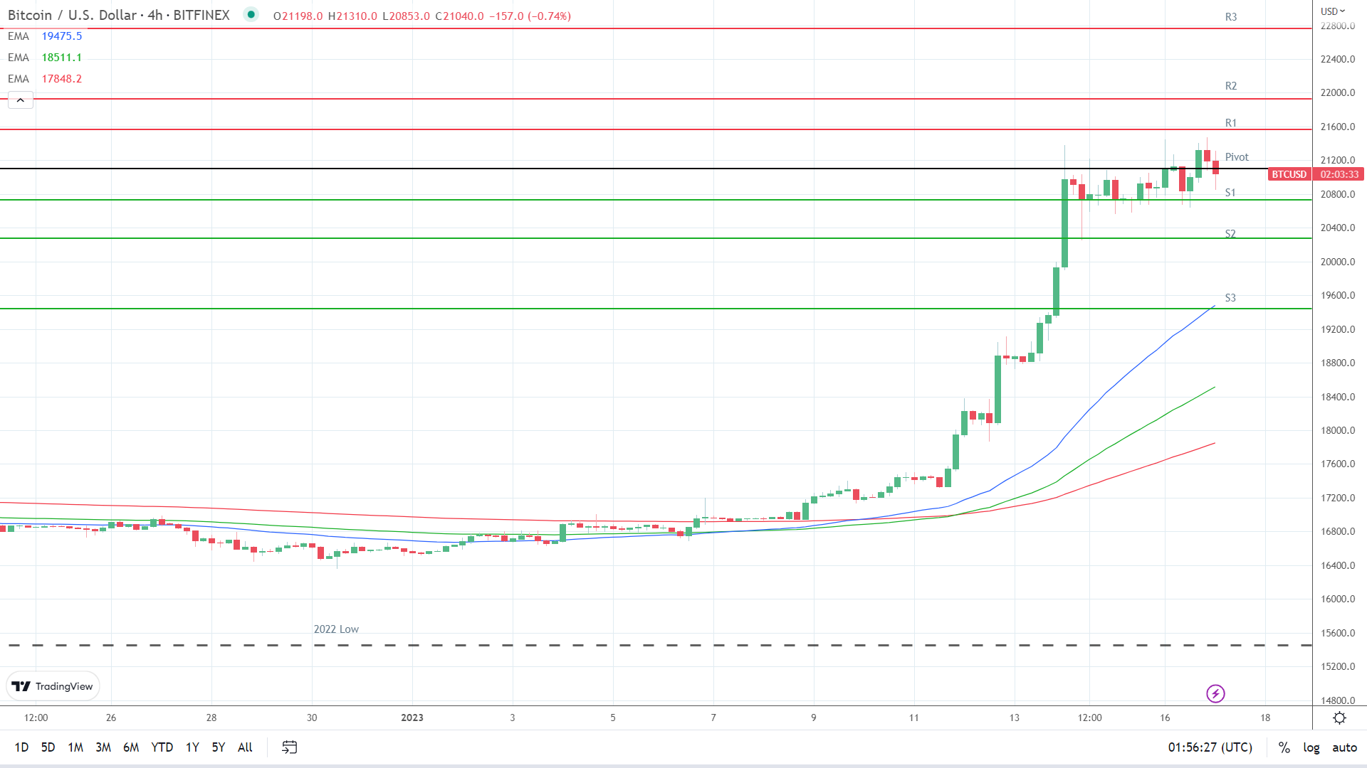 EMAs are bullish.