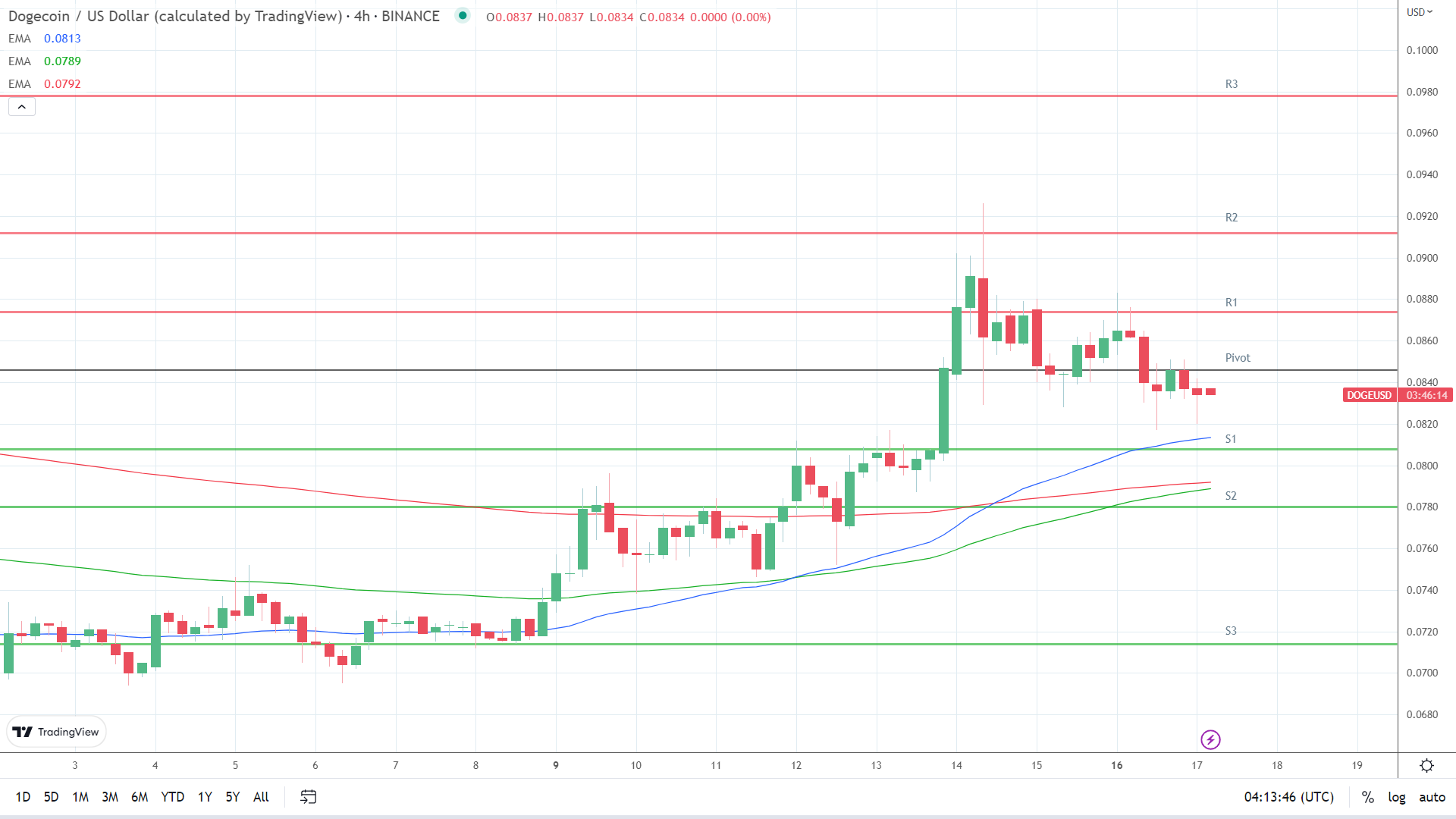 EMAs remain bullish.