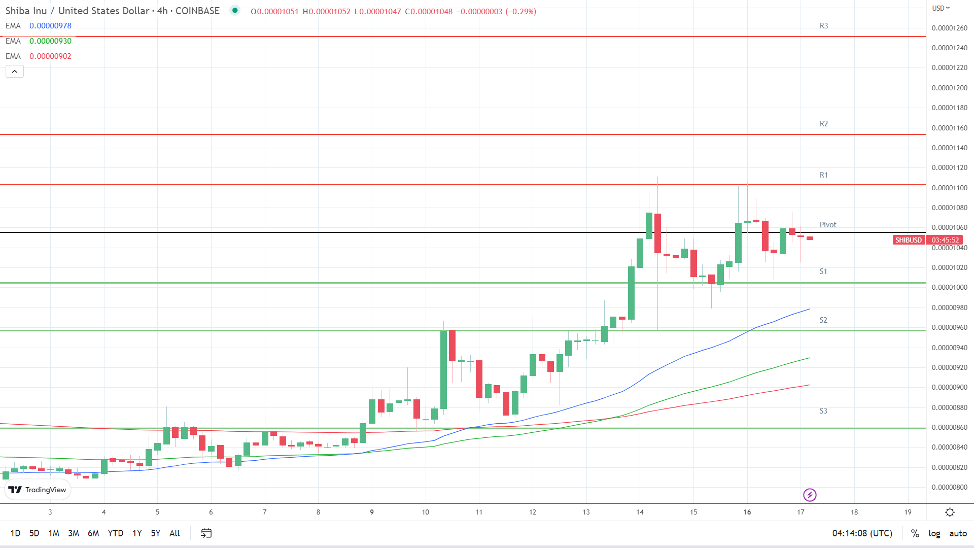 EMAs are bullish.